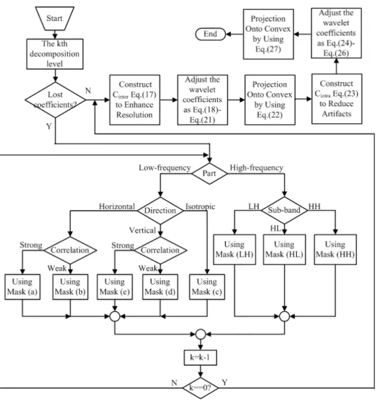 Fig. 4. Flow chart of the proposed robust SR method