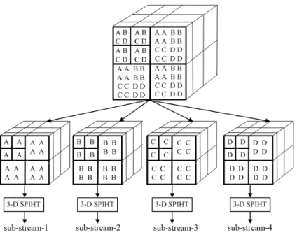 Fig. 5. Separate the 3-D wavelet transform coefficients into four independent sub-streams.
