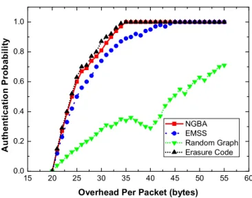 Fig. 7. Authentication probabilities at different overheads. (Packet loss probability is fixed at 30%)