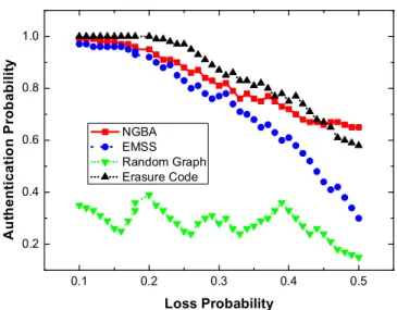 Fig. 8. Authentication probabilities at different loss probabilities. (The overheads is 30 bytes per packet)