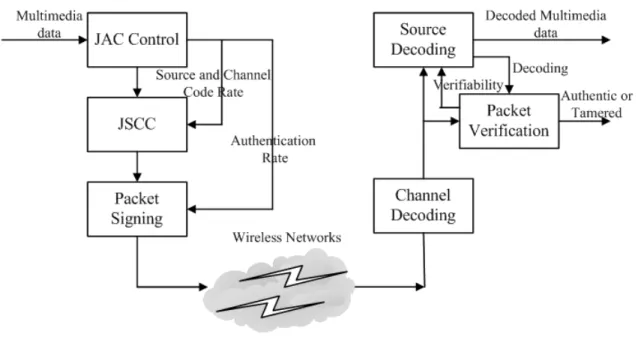 Fig. 1. Architecture of the joint authentication and coding scheme.