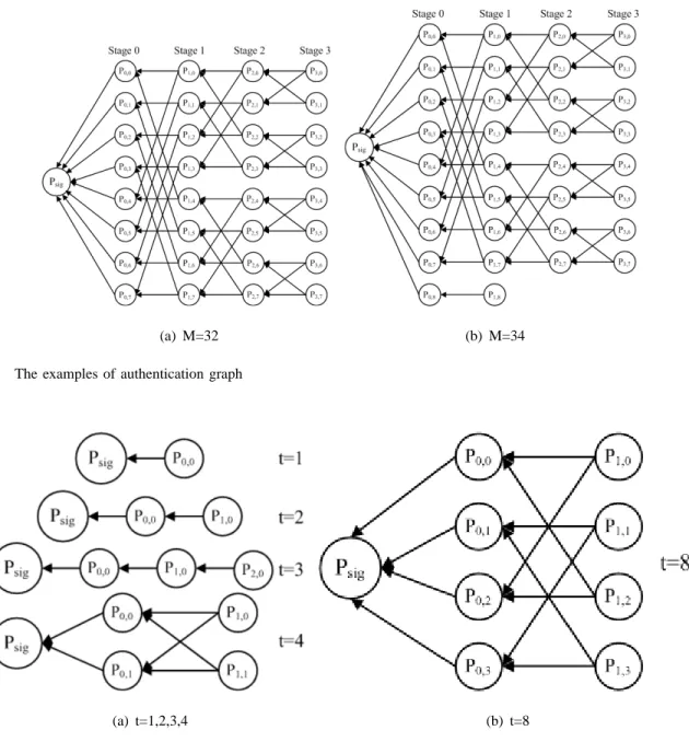 Fig. 2. The examples of authentication graph