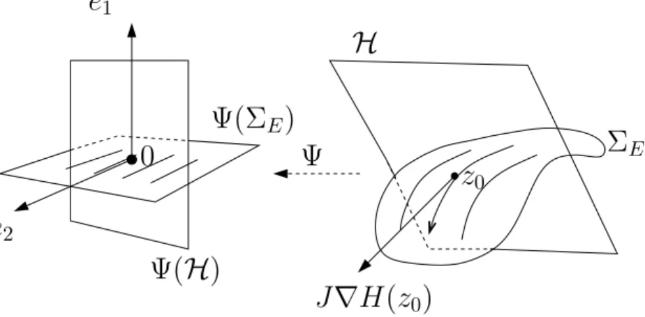 Fig. 4.1 – Redressement du champ et des surfaces d’´energie