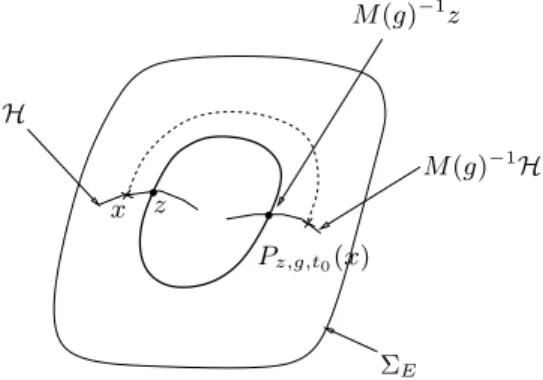 Fig. 2.3 – Application de Poincar´e entre z et M (g − 1 )z.