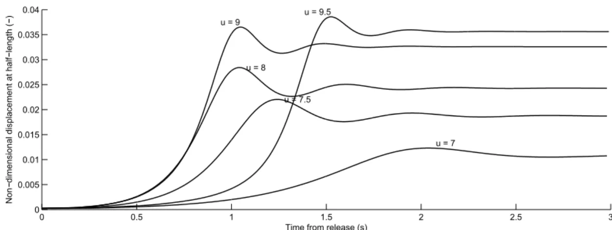 Figure 10: Time history of the computed displacement halfway along the cylinder at different flow velocities.