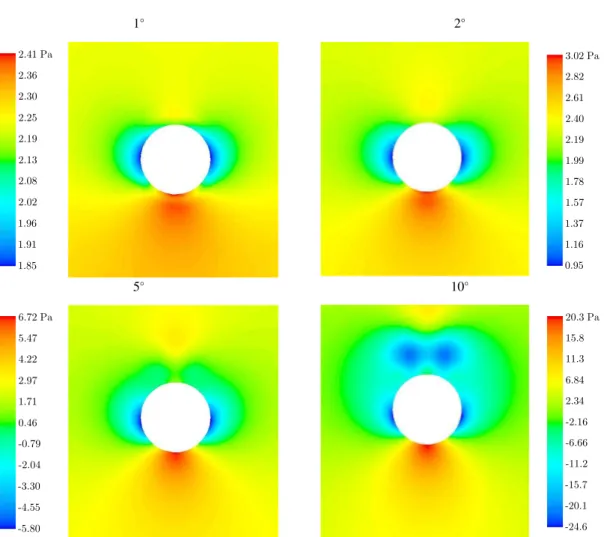 Figure 3: Pressure distribution (Pa) on a plane at z = 0.2 m for a cylinder tilted in such a way that a negative slope is obtained