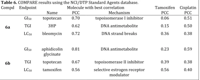 Table 6. COMPARE results using the NCI/DTP Standard Agents database. 
