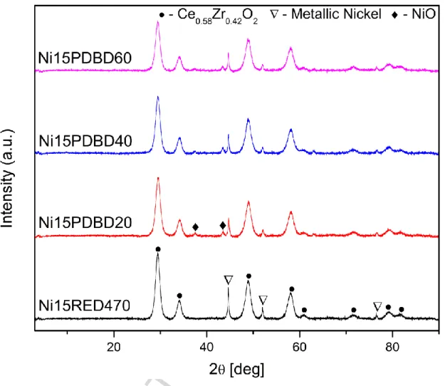 Fig 1. X-Ray Diffractograms of studied catalysts     