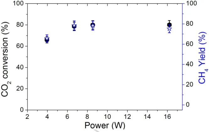 Fig. 2. CO 2  conversion and CH 4  yield over Ni/CeZrO 2  reduced at 470°C in hydrogen  