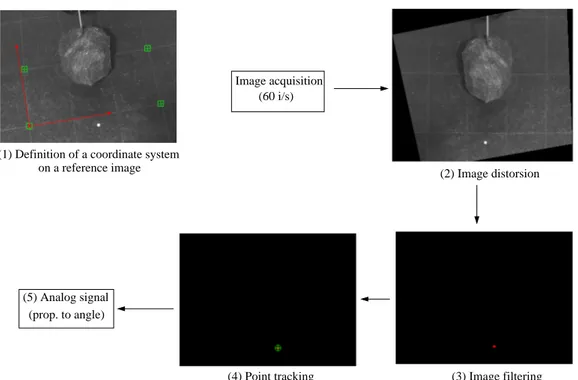 Figure 2: Illustration of the main image processing steps to convert a image of the torsional pendulum to an analog signal proportional to the angle of rotation of the bottom end.