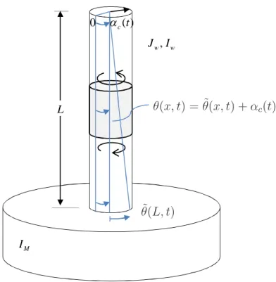 Figure 8: Schematic view of the torsional pendulum under consideration, indicating all the notations used in the paper.