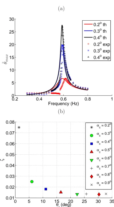 Figure 10: (a), Experimental normalized frequency response function for three values of α c