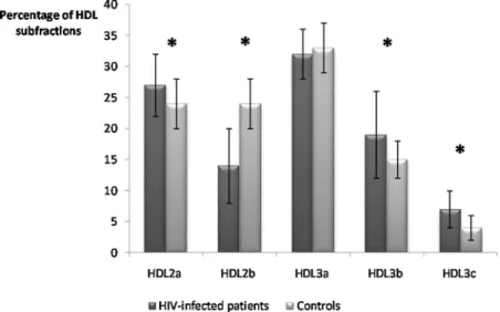 Fig. 1. Percentages of high-density lipoprotein (HDL) subfractions in the global statin-treated HIV-infected group of patients at D45 compared to healthy normolipidemic subjects