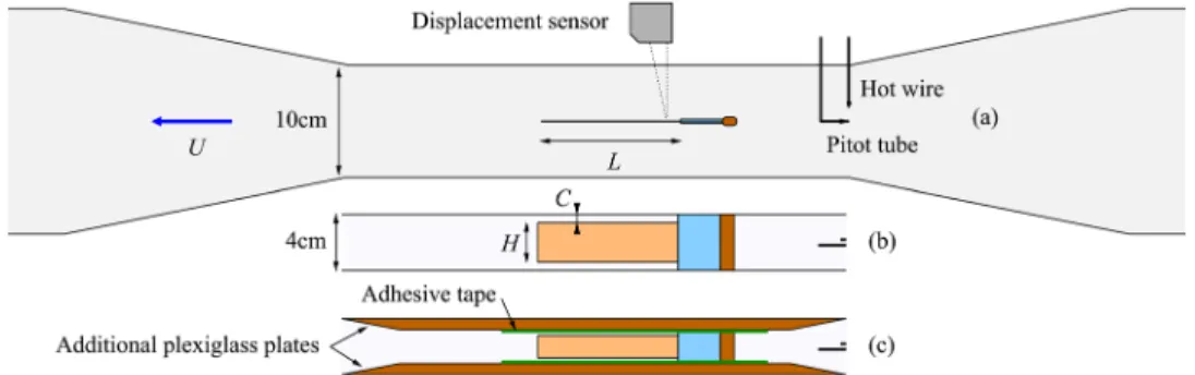 FIG. 1. (Color online) Sketch view of the experimental setup: (a) top view, (b) side view, (c) side view with additionnal plexiglass plates and adhesive tapes to decrease the channel width.