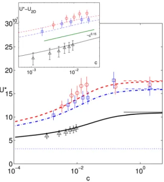 FIG. 3. (Color online) Evolution of the non-dimensional critical flow veloc- veloc-ity for flutter instabilveloc-ity U * as function of the aspect ratio h of the plate; (o) experimental data; (—) 3D c model; (– –) 3D 1 model; (…) 2D model 