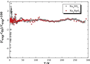 FIGURE 4. Deviation of the fitting equations from the experimental data for Na 4 UO 5