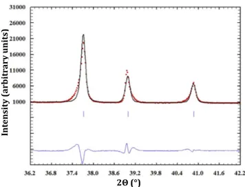 FIGURE 6. Zoom of the X-ray diffraction pattern of Na 4 NpO 5 at low angles showing the asymmetric profile in opposite directions for successive hkl reflections, which is particularly pronounced at low angles