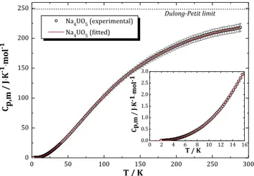 FIGURE 1. Heat capacity of Na 4 UO 5 () and fit to the data (red line) as a function of temperature over the temperature range (1.9 to 288.7) K