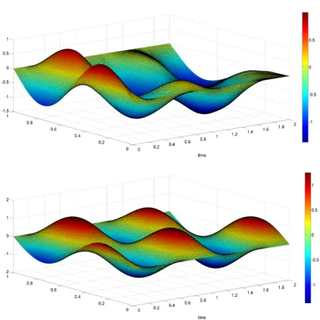 Fig. 7.1: State for the controlled and uncontrolled (u ≡ 0) problem