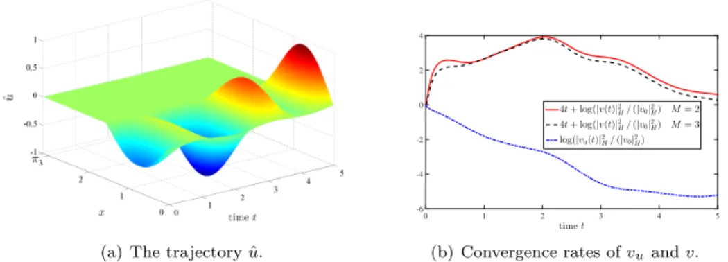 Fig. 4. Two controls stabilize the system to zero with desired rate.