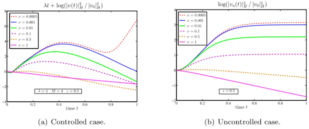 Fig. 9. Instability increases as ν decreases.