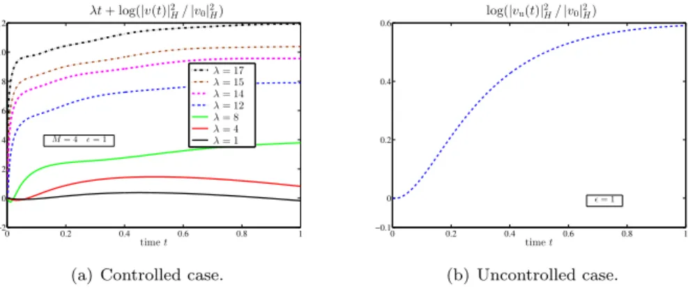 Fig. 10. Behavior as the desired exponential rate changes.