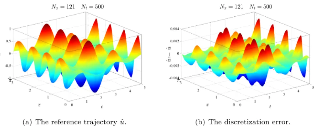 Fig. 16. The difference between the discrete ˆ u S and exact u ˆ solutions. (h, k) = ( 121 π , 500 5 ).