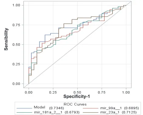 Fig 2. Identification of a 3 miRNAs signature (mir-99a, mir-23a and mir-181a * ) predictor of SVR and selective analysis of miRNAs expression in NRs and SVRs