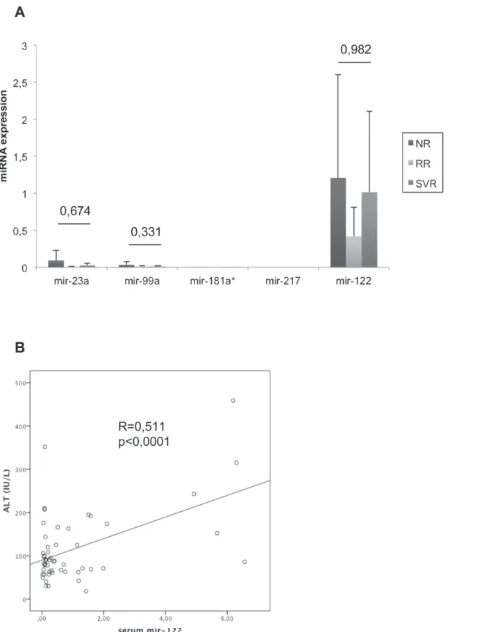 Fig 3. Modification of miRNAs expression in the serum of patients with chronic hepatitis C