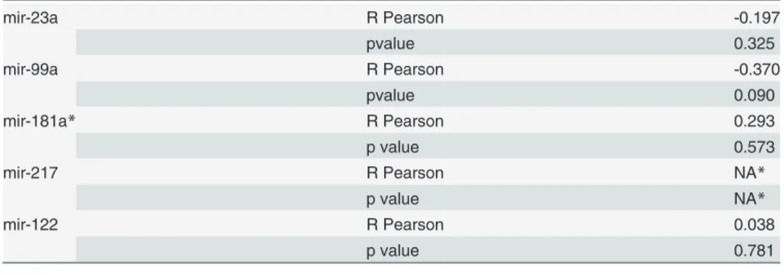 Table 3. Correlation between hepatic and serum expression of miRNAs.