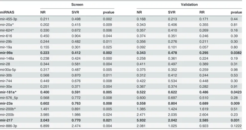 Table 2. Differentially expressed miRNAs between NRs, SVRs and RR, prior to treatment.