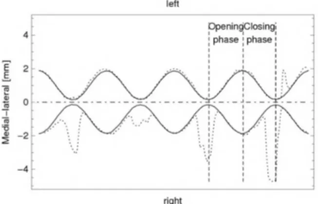 Fig. 5. Glottis opening (solid line) and position of the flow separation point (dotted line) in four vocal fold oscillation cycles
