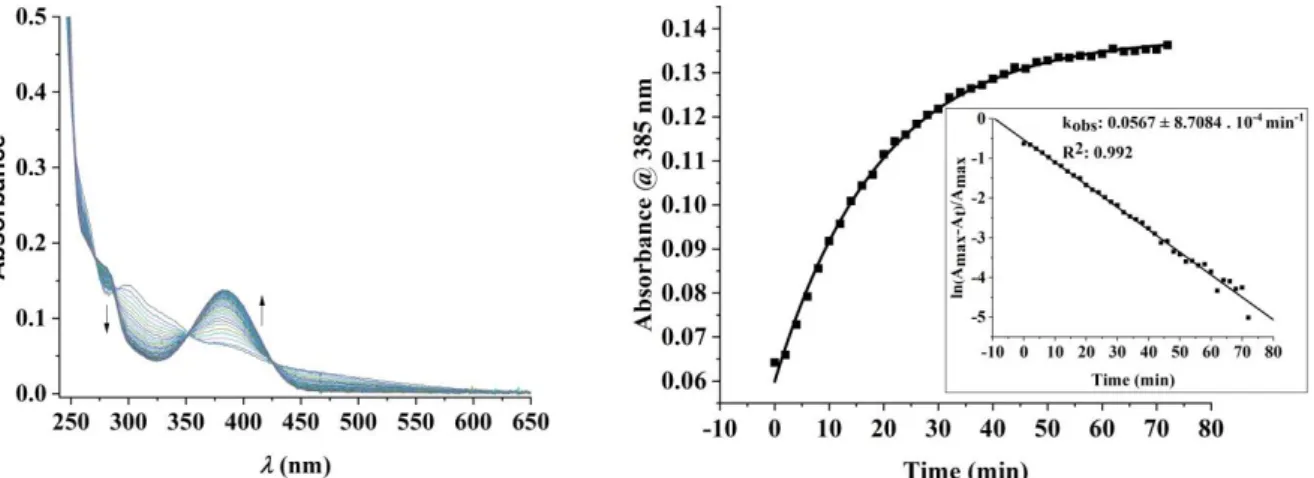 Figure 7. Left: Spectral changes of 3 (16 μM) in the presence of PPi (20 equiv) with time at pH  7.4 ([Tris buffer] = 10 mM) Right: Change in absorbance of 3 in the presence of PPi (20 equiv)  at 385 nm