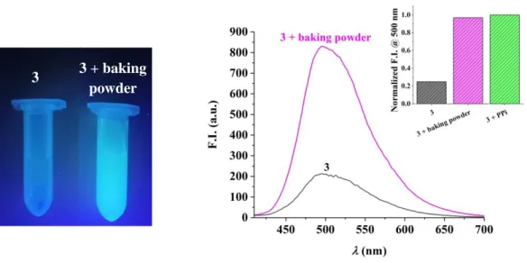 Figure 8. Left: Detection of PPi with 3 (16 μM) in an aqueous baking powder solution using a  laboratory  UV  lamp