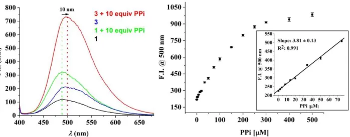 Figure 3. Left: Fluorescence spectra of 1 (16 μM) and 3 (16 μM) before and after addition of  PPi (10 equiv; incubation time: 30 min;  ex  (1) = 350 nm,  ex  (3) = 385 nm) at pH 7.4 ([Tris  buffer] = 10 mM)