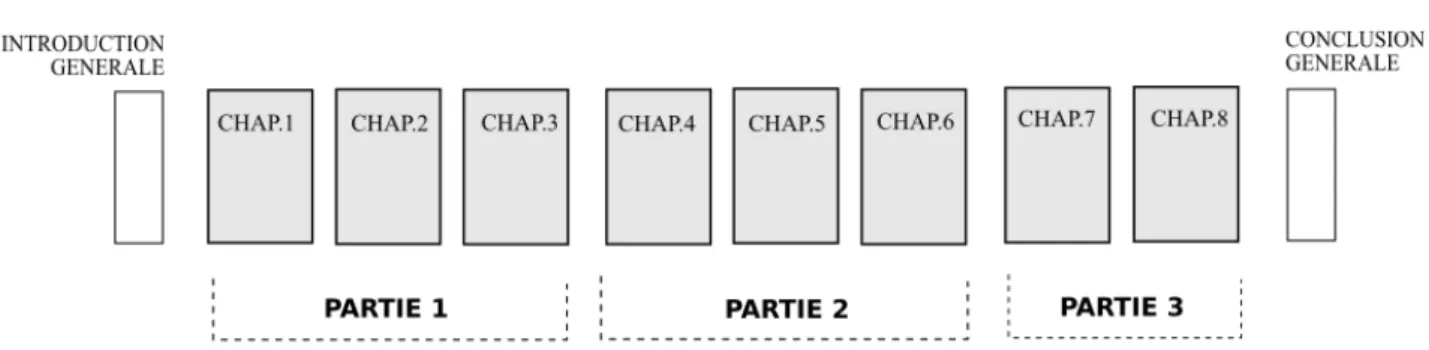 Figure n°3 : Plan schématique de la thèse 