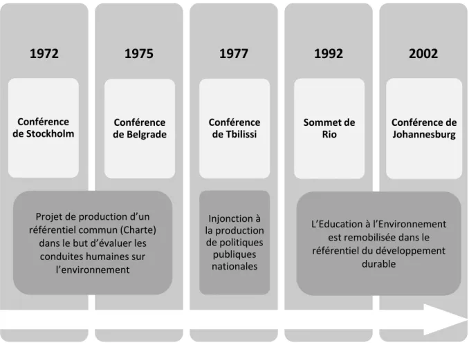 Figure n° 6 : Les grandes étapes de l’institutionnalisation de l’Education à  l’Environnement à l’échelle internationale 