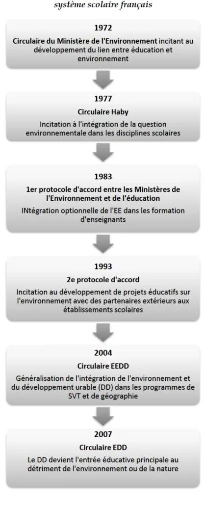 Figure  n°  7  : Les  étapes  de  l ’intégration  de  l ’Education  à  l ’Environnement  dans  le  système  scolaire  français 