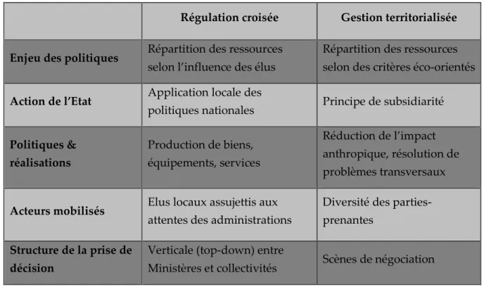 Tableau n° 1 : Modèle de régulation croisée et gestion territorialisée 