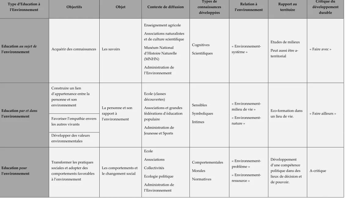 Tableau n° 2 : Typologie des Educations à l’Environnement  (adapté de Sauvé, 1994 ; Fortin-Debart, 2004 ; Giraut &amp; Sauvé, 2008) 