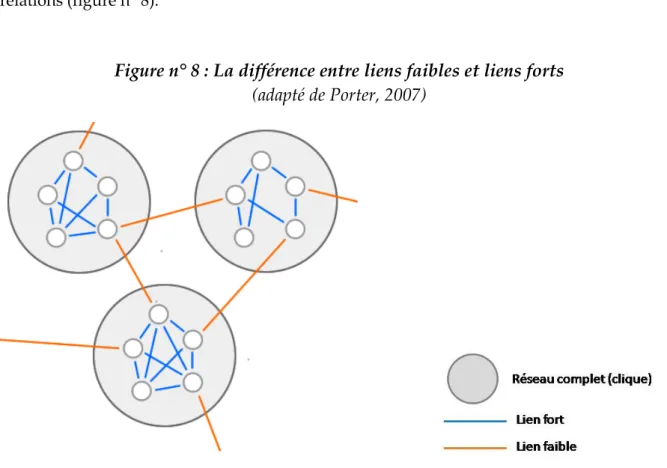 Figure n° 8 : La différence entre liens faibles et liens forts  (adapté de Porter, 2007) 