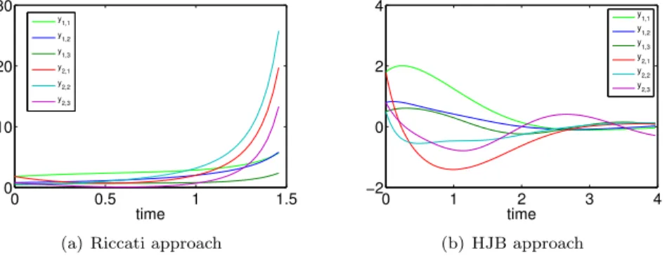 Fig. 7.11: Components of the trajectory for the linearized Riccati approach and HJB approach for nonlinear dynamics with initial point y 0 = ˜y 0 .