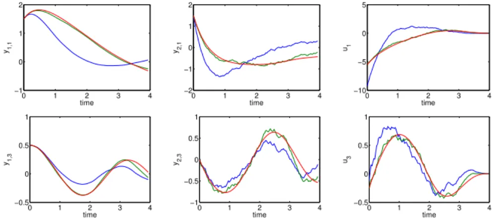 Fig. 7.13: Components of the trajectories and the feedback control for the HJB (blue) and linearized Riccati approach with (green) and without (red) noise for nonlinear dynamics with initial point y 0 = ˆy 0 .