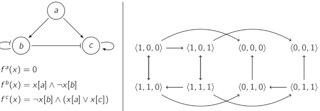 Figure 1.2 – (haut gauche) Exemple de graphe des interactions d’un RRB : un arc se terminant par une flèche (resp