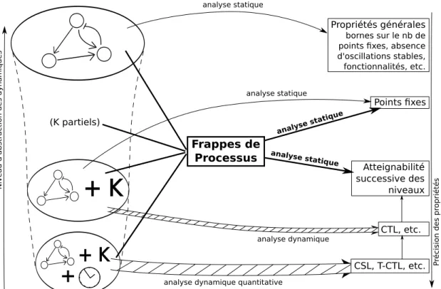 Figure 1.3 – Placement des Frappes de Processus par rapport aux analyses existantes des RRB.