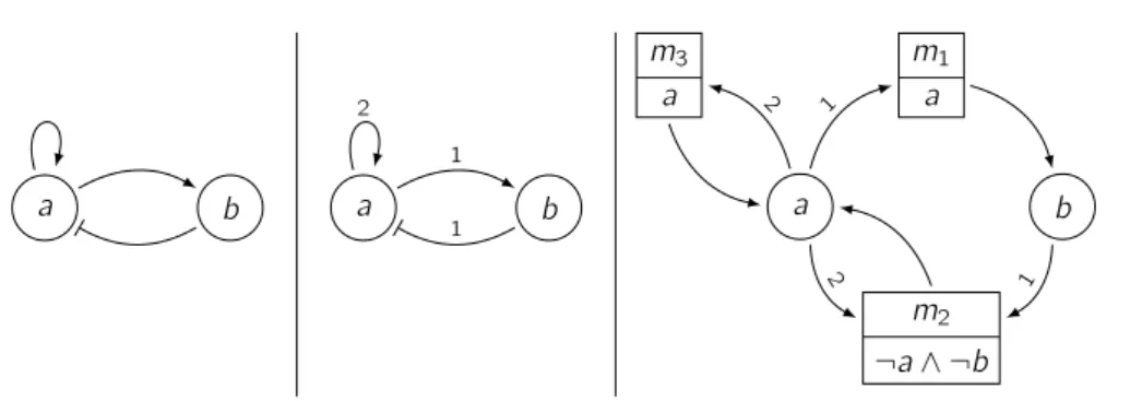 Figure 2.1 – Différents niveaux de représentation du graphe des interactions d’un RRB : (gauche) graphe simple ; (milieu) graphe avec seuils ; (droite) graphe avec multiplexes.