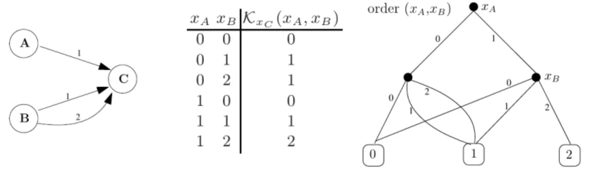 Figure 2.3 – Exemple de représentation des paramètres de René Thomas en DDM (Naldi et coll., 2007)