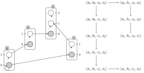 Figure 3.4 – (gauche) Exemples de Frappes de Processus arbitraires. Les processus grisés représen- représen-tent l’état initial (ici, ha 0 , b 0 , c 0 , z 0 i )
