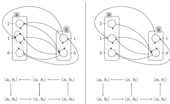 Figure 3.8 – Frappes de Processus (gauche) de la dynamique généralisée du graphe des interactions de Pseudomonas æruginosa présenté dans la figure 3.6(droite) ; (droite) issues d’un raffinement des Frappes de Processus de gauche