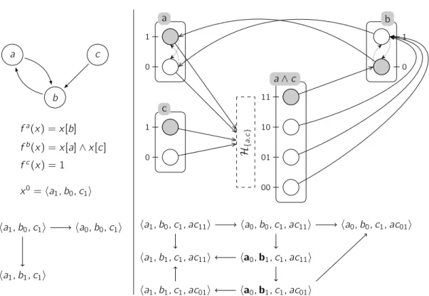 Figure 4.1 – (droite) Frappes des Processus résultant de la modélisation du Réseau Discret présenté à (gauche) avec leur graphe respectif des états accessibles depuis ha 1 , b 0 , c 1 i 
